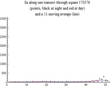 Graphics:Sa along one transect through square 170376 (points, black at night and red at day) and a 11 moving average (line)